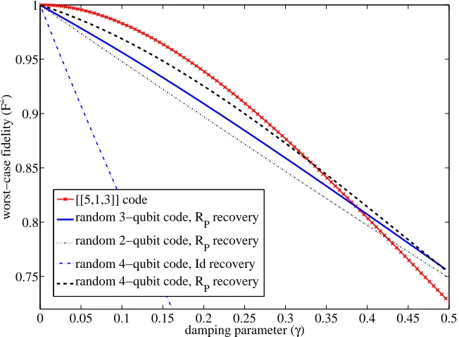 Figure 2.5: Codes for the amplitude damping channel, for 0 ≤ γ ≤ 0.5.