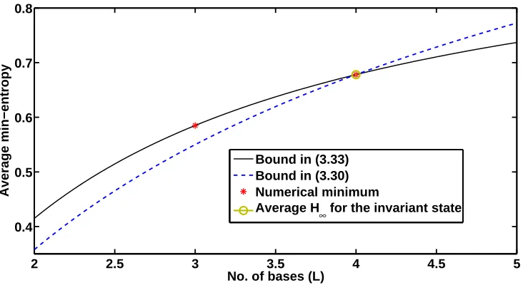 Figure 3.2: Average min-entropy for diﬀerent sets of MUBs in dimension dthe average min-entropy for invariant states constructed in dimension = 8