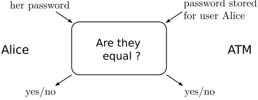 Figure 4.1: Secure Identiﬁcation.