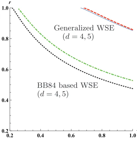 Figure 4.2: Security regions (r, ν) for weak string erasure (WSE) with depolarizing noise N(ρ) =rρ + (1 − r)I/d , in dimensions d = 4, 5