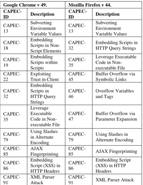 table given below:  Google Chrome v 49. 