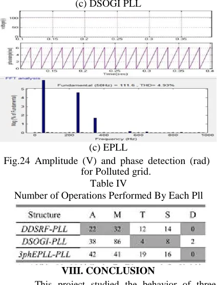 Fig.24 Amplitude (V) and phase detection (rad) for Polluted grid. Table IV 