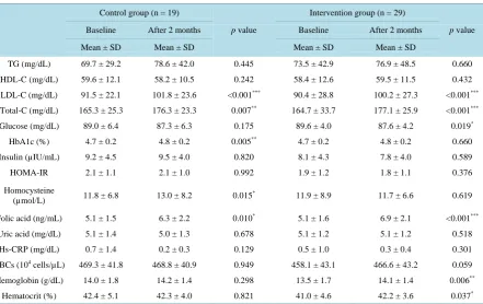 Table 4.  Anthropometric data are shown at baseline and after the interventional period