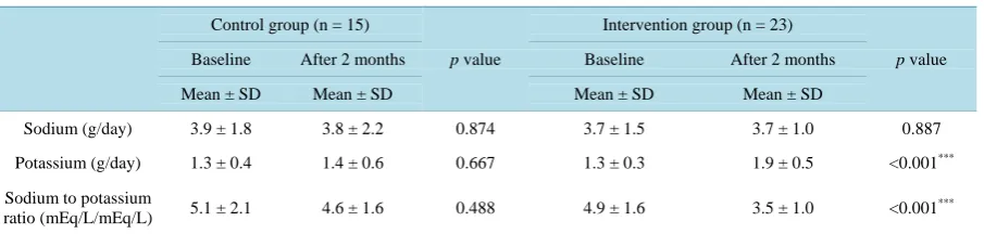 Table 6.  Urine parameters are shown at baseline and after the interventional period.                                             