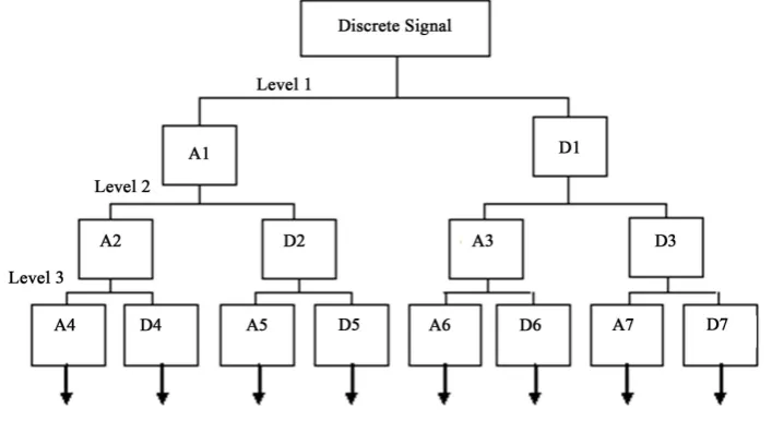 Figure 2. Three-level Decomposition of a discrete signal by WPT.                               
