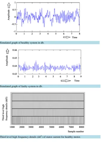 Figure 5. Simulated graph of healthy system in db.                                          