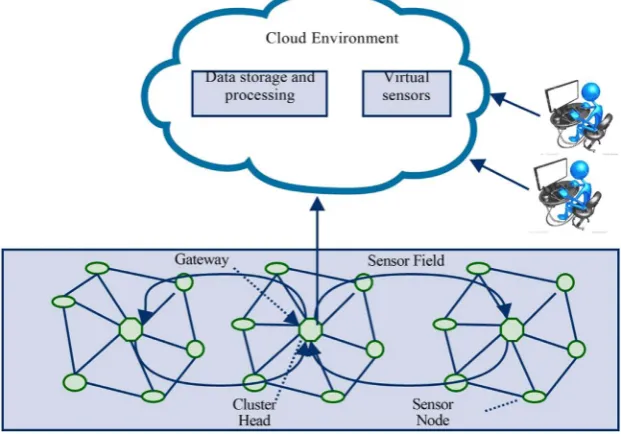Figure 1. Working procedure for CPEGASIS protocol in cloud environment.            