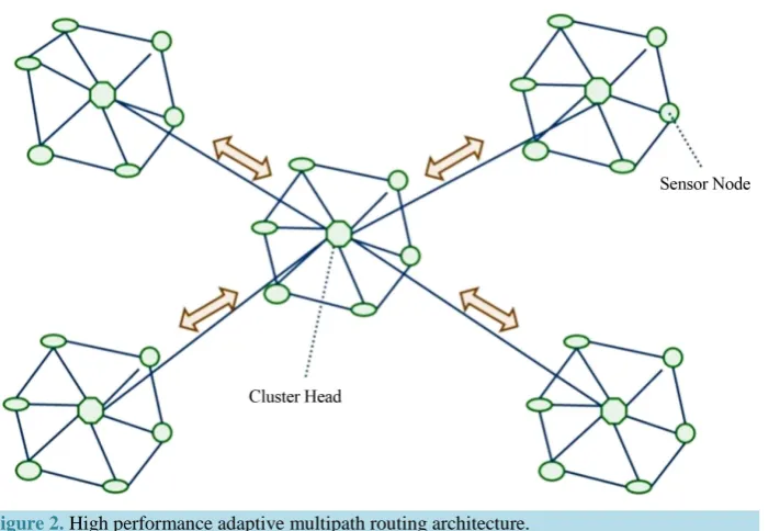 Figure 2. High performance adaptive multipath routing architecture.                                 