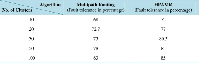 Table 2. Comparison of multipath Fault tolerance and HPAMR Fault tolerance.                
