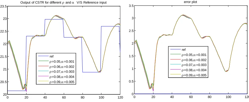 Fig.5 Error convergence plot for five different combinations of ρ and α. 