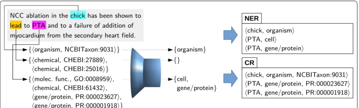 Fig. 2  Example illustrating the disambiguation procedure. The corpus-based postfilter accepts, rejects, or reclassifies annotations from the 