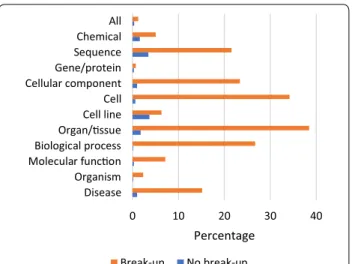 Fig. 3  Percentage of terms occurring in Hunspell
