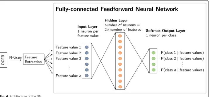 Fig. 4  Architecture of the NN