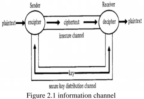 Figure 2.1 information channel  