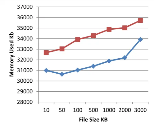 Figure 4 encryption memory 