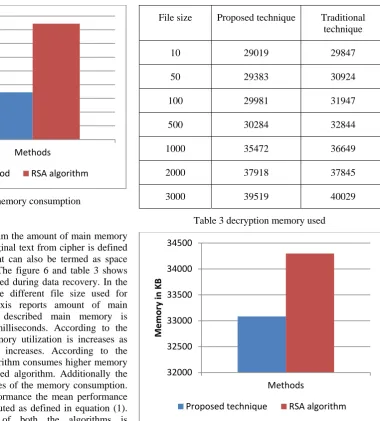 Figure 5 mean memory consumption  