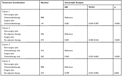 Table 7 Comparison of the effects of treatment combinations on LCSS in patients with early stage SCLC by univariate analysis