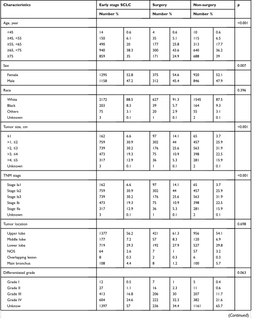 Table 1 Baseline characteristics of patients treated with surgery or non-surgery in the Surveillance, Epidemiology and End Results(SEER) Program, 2004–2015