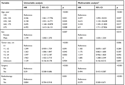 Table 4 Association with cancer-speciﬁc mortality and mediansurvival time among patient groups (SEER database, 2004–2015)