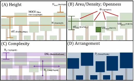 Figure 3. Graphical representations of canopy structural measures for all five CSTs:  height (A), area and density, openness (B), complexity (C), and arrangement categories described in full in table one and defined mathematically in Atkins et al