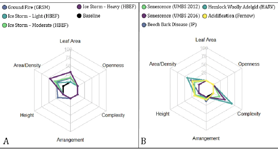 Figure 4. Relative change (%) for ground fire and ice (A) and senescence, hemlock woolly adelgid, beech bark disease and chronic acidification (B) based on the absolute value of percentage change for leaf area, and for canopy structural traits defined in t