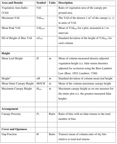 Table Two. Detailed description of canopy structural parameters derived from terrestrial lidar 