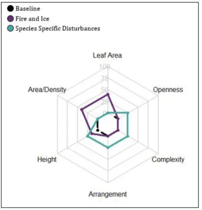Figure 2. Hypothesized relative change from baseline conditions (in units of absolute value of percentage change) for leaf area as well as canopy structural traits defined in table two (Atkins et al