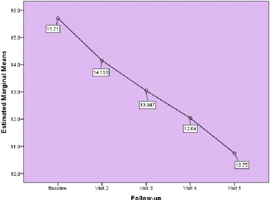 Figure 1 Decrease in MASI score during follow-up  observed  that  application  of  PRP  reduces  postinflammatory  hyperpigmentation  when  it  is  used  to  treat  other  skin  conditions