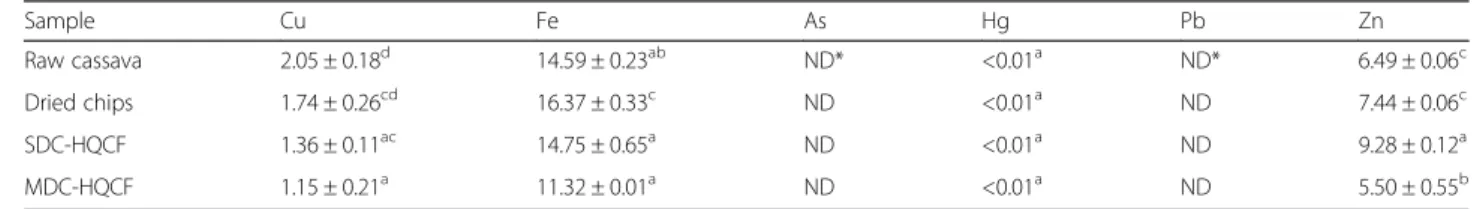 Table 2 Variations in concentration of trace metal in mg/kg wet weight of raw cassava, dried chips, and HQCF