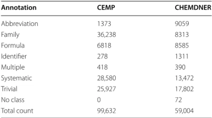 Table 1 Number of  instances for  each subtype of  CEMP  and CHEMDNER corpus