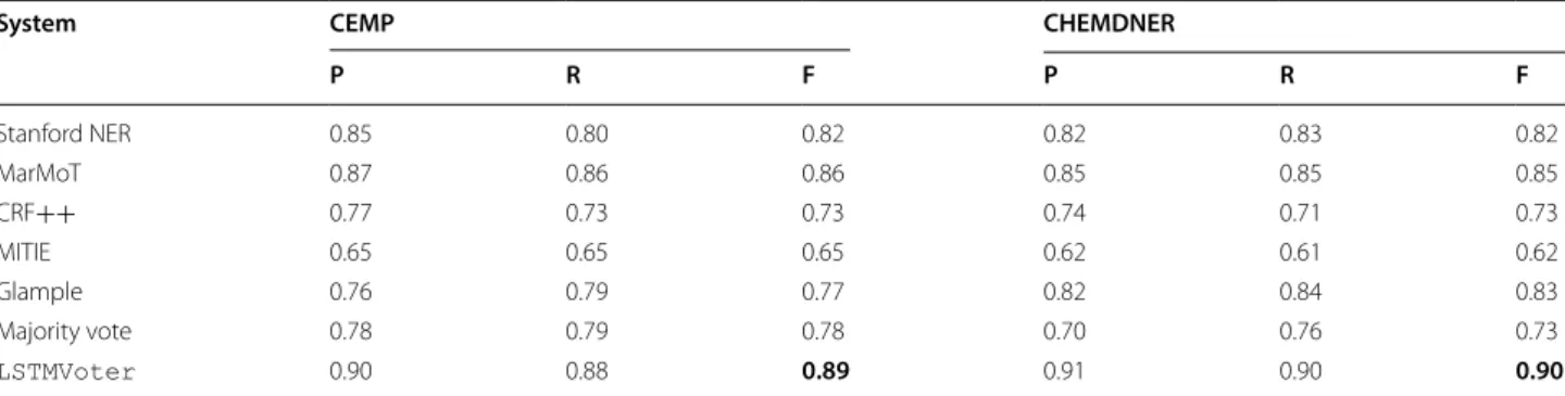 Table 2  Comparison of annotators trained and tested on CEMP and CHEMDNER corpora measured by precision (P), recall  (R), f1-score (F1)