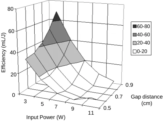 Figure 14. Surface response for the efficiency as a function of Gap Distance (cm) and Input Power (W) using a plate-to-plate reactor