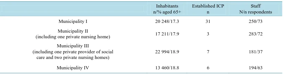 Table 1. Inhabitants, number of established Individual Care Plans (ICP) and the number of respondents in the four munici-palities