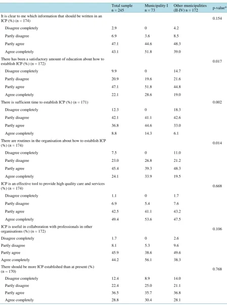 Table 2. Beliefs about Individual Care Plans (ICP) among staff in the total sample and comparisons of the municipality with the most established ICP and those with fewer