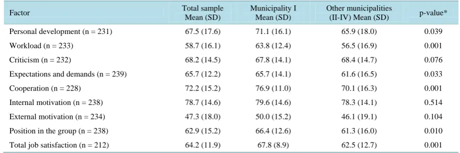 Table 3. Psychosocial aspects of job-satisfaction in the total sample and comparison between the municipality that had the most established ICP and those with fewer