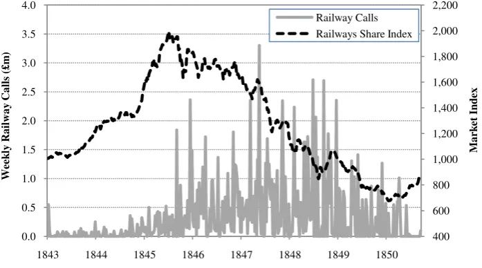 Figure 6: Weekly Railways Calls and Railway Share Index 1843-50 