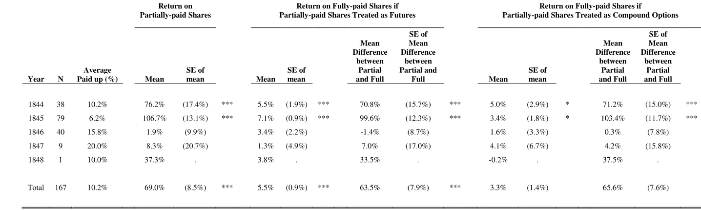 Table 3: New Railways’ First-day Abnormal Returns 