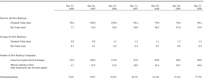 Table 4: Total Nominal and Par Values of New Railways, 1844-50 