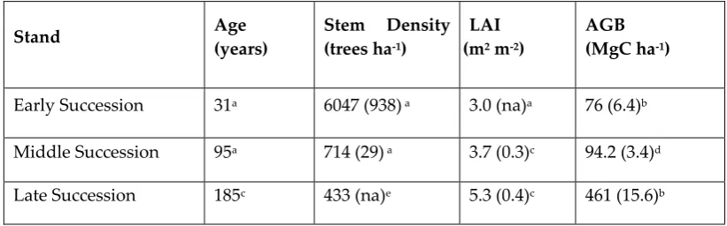 Table 1. Stand characteristics. All values are means (standard error) for each study site