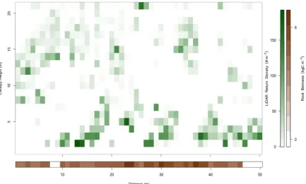Figure 1. Alignment of canopy and root structure data. Vertical cross-sections of canopy (top) and root biomass) and radar bins are shaded proportionally to biomass (both shown on the vertical color bar on the right).binned to 1m (horizontally)