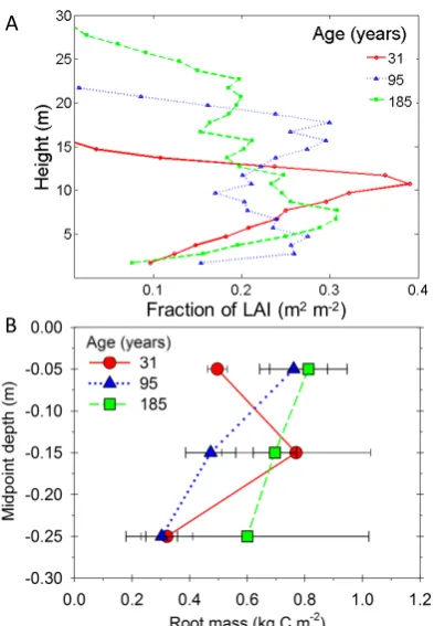 Figure 2. and biomass distribution becomes more uniform (A). Mean root biomass (± s.e.) increases in deeper soil  Canopy and root vertical profiles