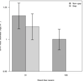 Figure 4. Influence of canopy gaps and stand age on root biomass.  Fine-scale mean (±95% confidence intervals) GPR-derived root biomass changes with stand age and disturbance as measured by 2m GPR transects in subplots located under gaps or continuous cano