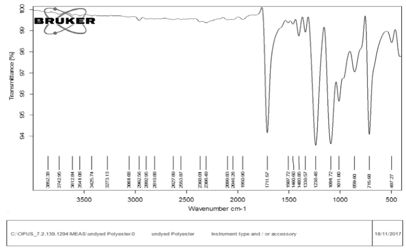 Fig. 9 Showed the IR results of dyed polyester with A. nidulans extracted pigment 