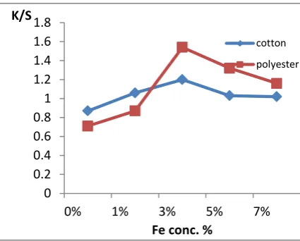 Fig. 1 : Effect of Fe concentration  