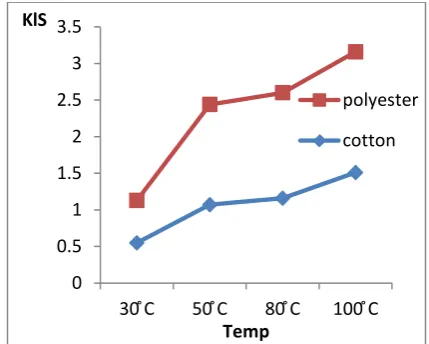 Fig. 2: Effect of different pH of grafting 