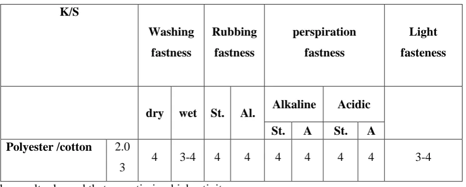 Table 1: color fastness of polyester/ cotton blended fabric dyed with A. nidulans 