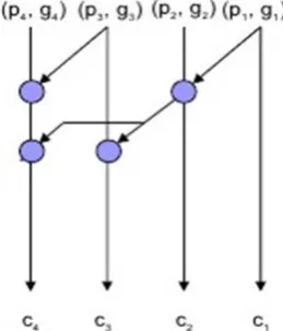Fig 6.1: 4-Bit Kogge-Stone Adder 