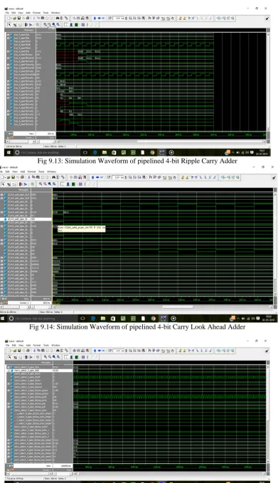 Fig 9.13: Simulation Waveform of pipelined 4-bit Ripple Carry Adder 