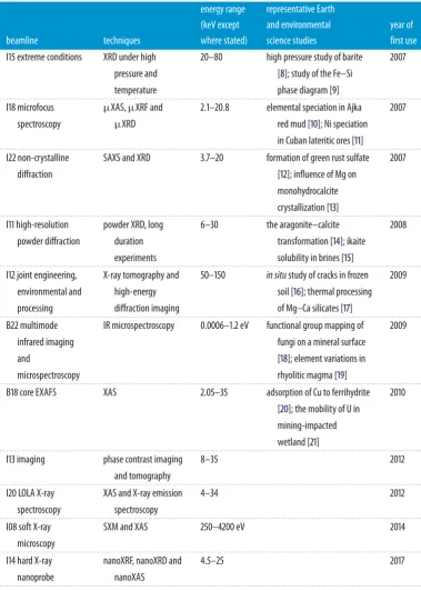 Table 1. Diamond beamlines with extensive applications in the Earth and environmental sciences.