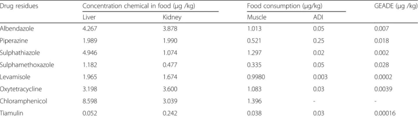 Table 1 shows the dietary exposure estimates for veterinary drug residues. Chloramphenicol recorded the